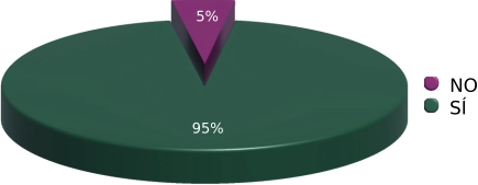 Gráfica de personas a las que les gusta su vivienda.